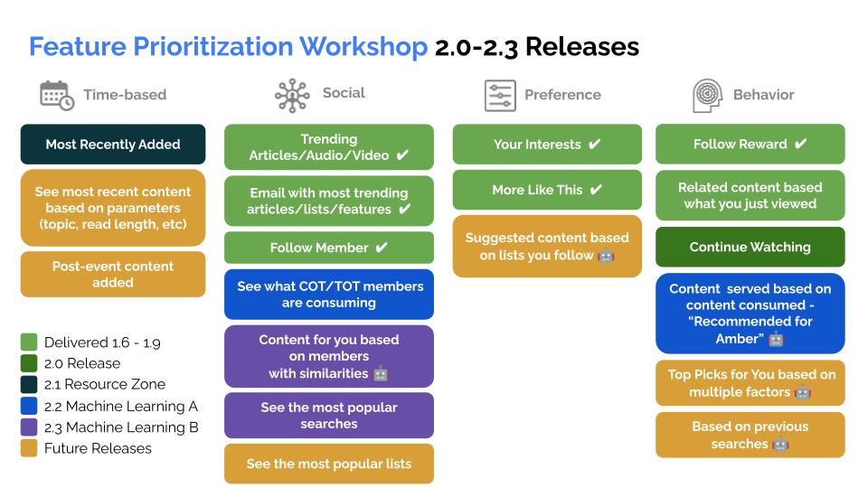 User-Centric Development